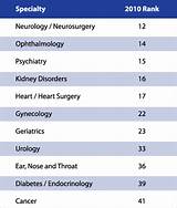 Pictures of Brown University Hospital Ranking