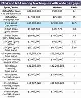 Professional Sports Salaries Comparison