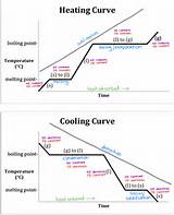 Photos of Cooling Curve