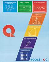 Pictures of 7 Basic Quality Control Tools