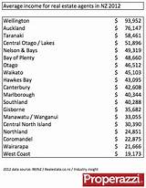 Real Estate Jobs Salary