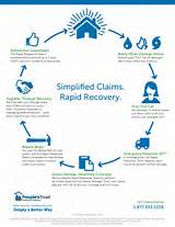 Insurance Claims Business Process