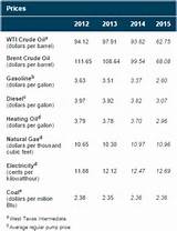Lowest Price Oil 2015 Pictures