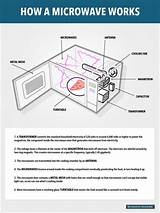 How Does A Microwave Work Pictures