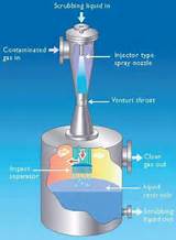 Images of Scrubber Liquid-to-gas Ratio