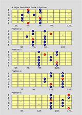 Images of Guitar Lessons Scales