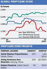 Propylene Oxide Market