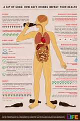 Pictures of Sodas Effects On The Body