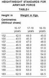 Images of Army Height And Weight Standards
