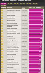 World Academic Ranking Photos