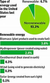Pictures of How Is Renewable Energy Used