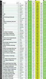 Pictures of Engineering Colleges Ranking In India