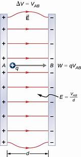 The Electric Field Strength Between Two Parallel Conducting Plates Pictures