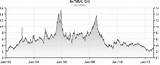 Nymex Natural Gas Chart