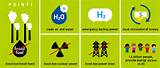 Pictures of Hydrogen Cycle