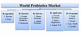 Us Probiotic Market