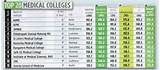 Images of Ranking Of Medical Colleges In India