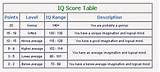 Photos of Iq Score Ranges