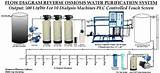Pictures of Dialysis Water Treatment Plant