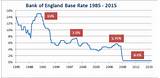 Bank Mortgage Rates Uk Pictures