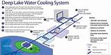 Pictures of Cooling System Using Water