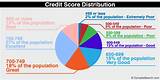 Credit Score Range For Car Loan Pictures