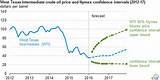 Us Oil Current Price Photos