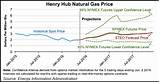 Photos of Natural Gas Cash Price