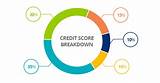 Pictures of What Credit Score For Student Loans