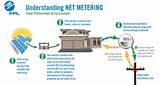 Solar Panel Net Metering Images