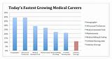Medical Occupations And Salaries