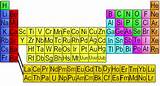 Pictures of Table Chemical Elements