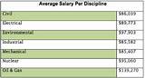 Pictures of Professional Electrical Engineer Salary