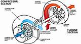 How Does A Turbo Work On A Gas Engine
