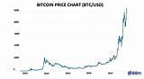 Images of Bitcoin Price History
