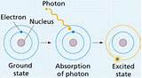 Images of Once The Electron In A Hydrogen Atom Absorbs Energy It