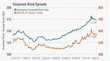 Index Credit Spreads