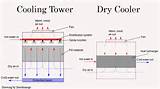 Evaporative Cooling Tower Images