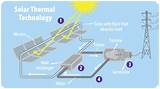 Solar Thermal Electric Generation