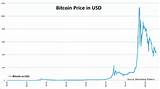 Pictures of Price Of One Bitcoin