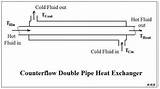 Pictures of Double Pipe Heat Exchanger Calculations