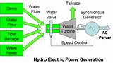 Hydro Electric Generation System