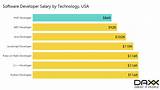 Php Developer Salary In Usa Photos