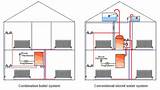 Photos of Central Heating System Types