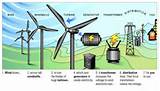 Wind Power How It Works