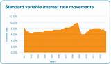 Variable Home Interest Rates