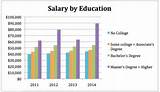 College Degrees Salary
