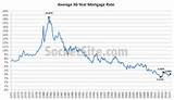 Mortgage Rate History Images