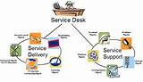 Pictures of It Service Management Vs Service Delivery