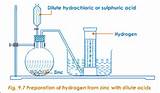 Pictures of Preparation Of Hydrogen Gas